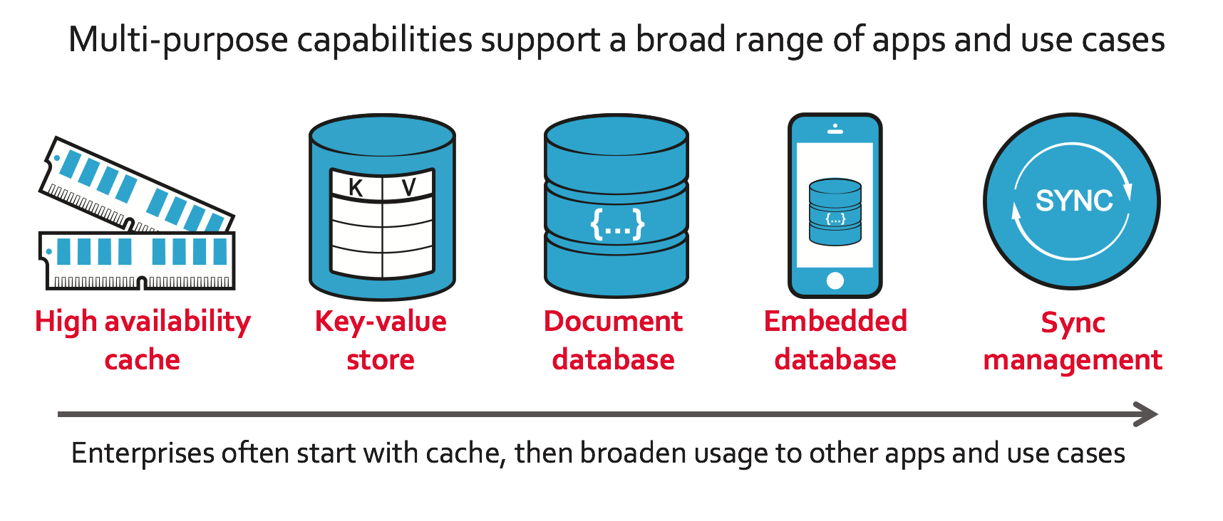 Couchbase - The Complete Data Management Solution